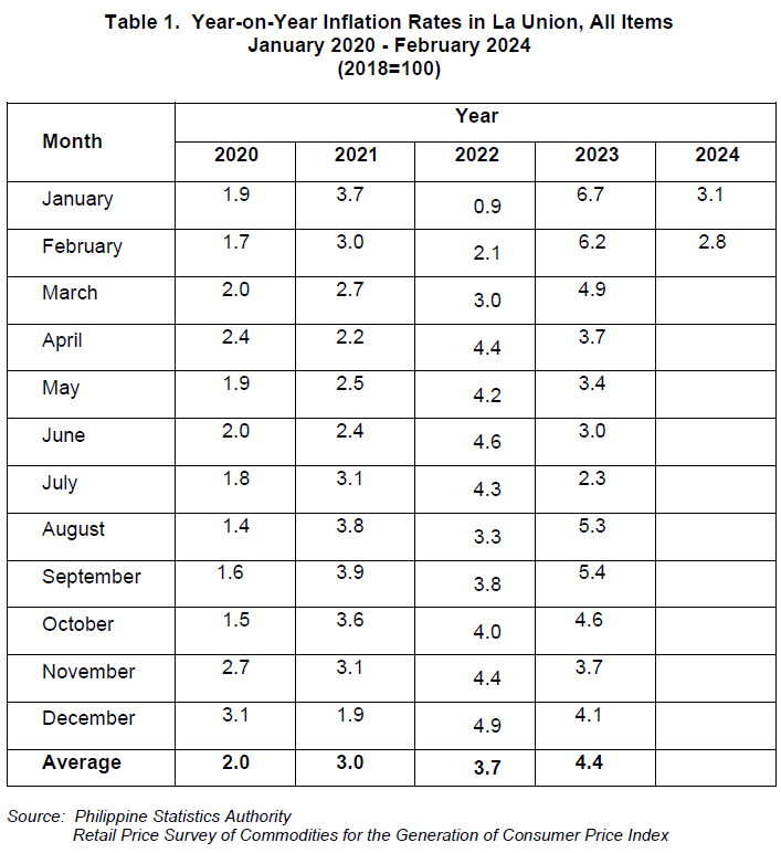 Table 1. Year-on-Year Inflation Rates in La Union, All Items January 2020 - February 2024 (2018=100)