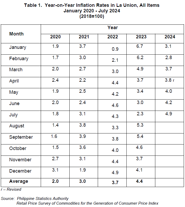 Table 1. Year-on-Year Inflation Rates in La Union, All Items January 2020 - July 2024 (2018=100)