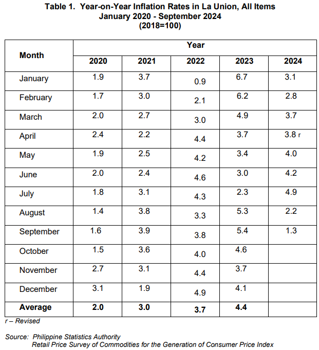 Table 1. Year-on-Year Inflation Rates in La Union, All Items January 2020 - September 2024 (2018=100)