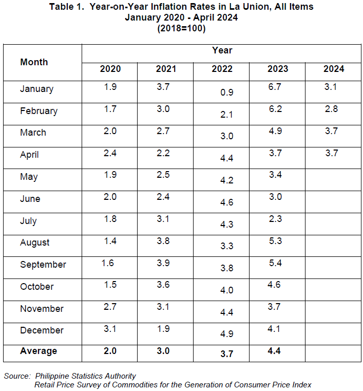 Table 1. Year-on-Year Inflation Rates in La Union, All Items January 2022 - April 2024 (2018=100)