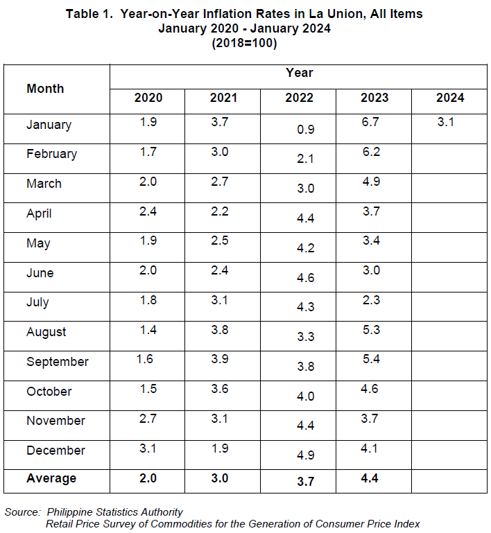 Table 1. Year-on-Year Inflation Rates in La Union, All Items January 2022 - January 2024