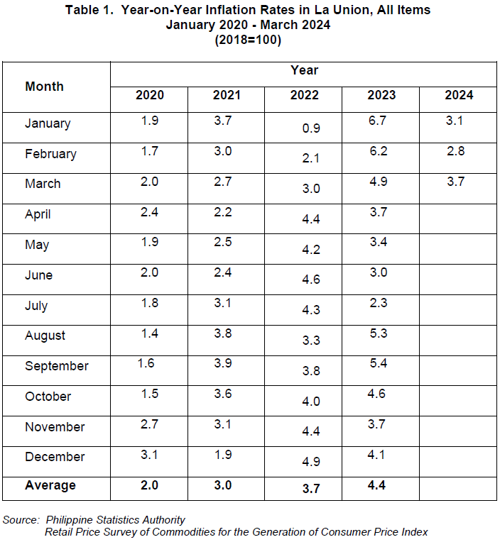 Table 1. Year-on-Year Inflation Rates in La Union, All Items January 2022 - March 2024 (2018=100)