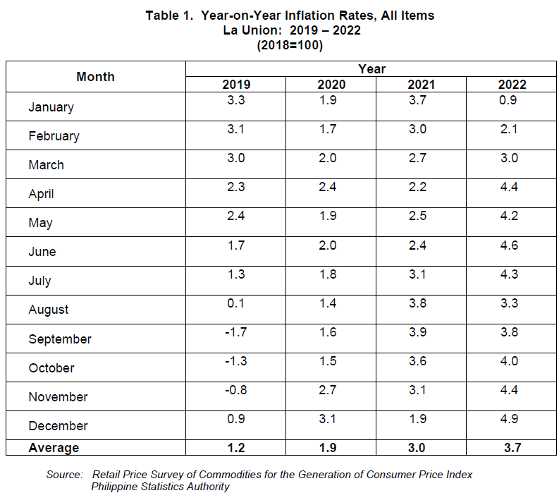 Table 1. Year-on-Year Inflation Rates, All Items La Union 2019 - 2022