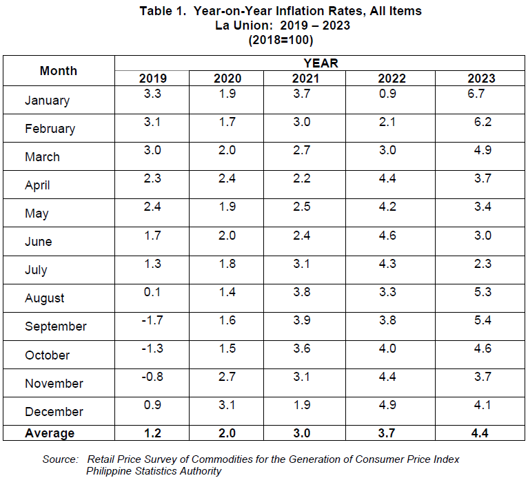 Table 1. Year-on-Year Inflation Rates, All Items La Union 2019-2023 (2018=100)