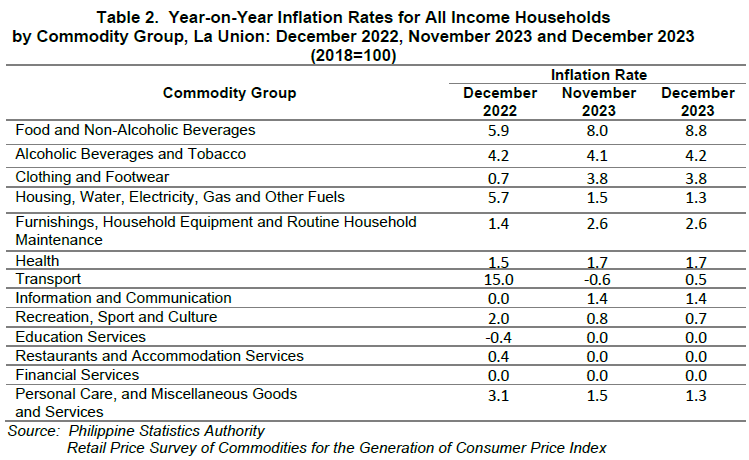 Table 2. Year-on-Year Inflation Rates for All Income Households by Commodity Group, La Union December 2022, November 2023 and December 2023