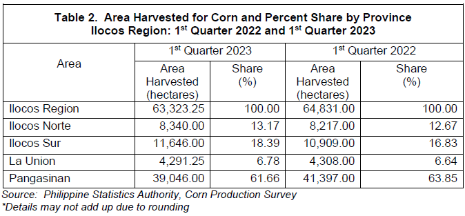Table 2. Area Harvested for Corn and Percent Share by Province Ilocos Region 1st Quarter 2022 and 1st Quarter 2023