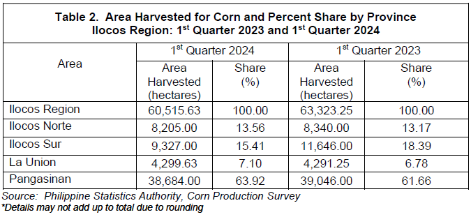 Table 2. Area Harvested for Corn and Percent Share by Province Ilocos Region 1st Quarter 2023 and 1st Quarter 2024