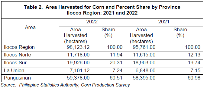 Table 2. Area Harvested for Corn and Percent Share by Province Ilocos Region 2021 and 2022
