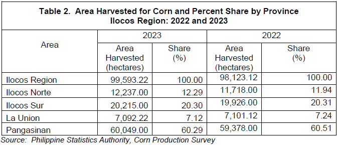 Table 2. Area Harvested for Corn and Percent Share by Province Ilocos Region 2022 and 2023