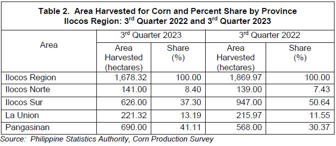 Table 2. Area Harvested for Corn and Percent Share by Province Ilocos Region 3rd Quarter 2022 and 3rd Quarter 2023