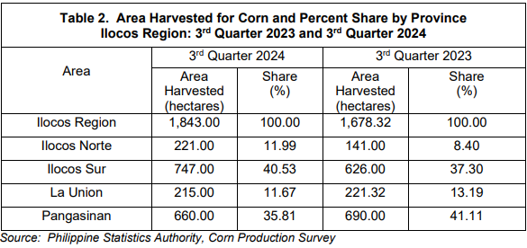 Table 2. Area Harvested for Corn and Percent Share by Province Ilocos Region 3rd Quarter 2023 and 3rd Quarter 2024