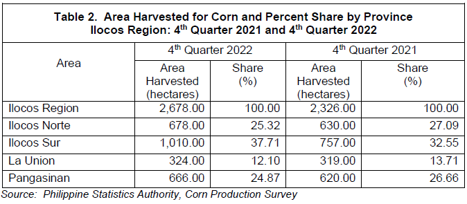 Table 2. Area Harvested for Corn and Percent Share by Province Ilocos Region 4th Quarter 2021 and 4th Quarter 2022