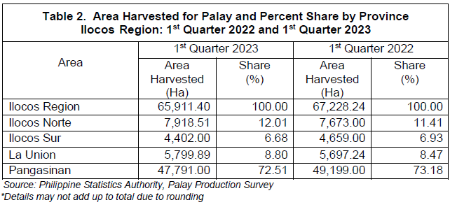 Table 2. Area Harvested for Palay and Percent Share by Province Ilocos Region 1st Quarter 2022 and 1st Quarter 2023