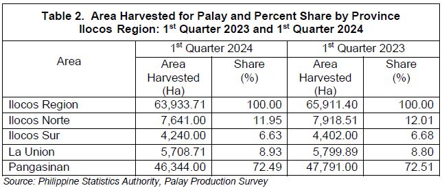 Table 2. Area Harvested for Palay and Percent Share by Province Ilocos Region 1st Quarter 2023 and 1st Quarter 2024