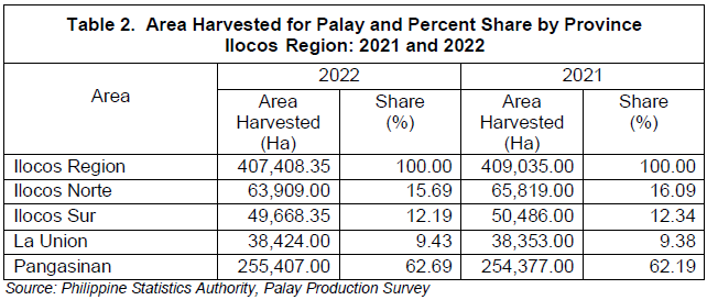 Table 2. Area Harvested for Palay and Percent Share by Province Ilocos Region 2021 and 2022
