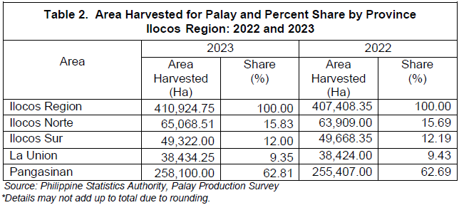 Table 2. Area Harvested for Palay and Percent Share by Province Ilocos Region 2022 and 2023