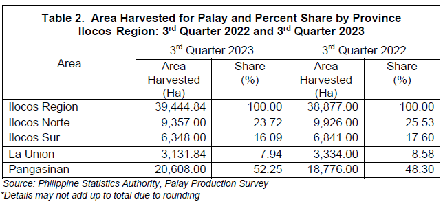 Table 2. Area Harvested for Palay and Percent Share by Province Ilocos Region 3rd Quarter 2022 and 3rd Quarter 202