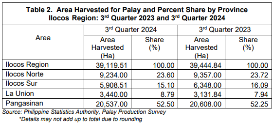 Table 2. Area Harvested for Palay and Percent Share by Province Ilocos Region 3rd Quarter 2023 and 3rd Quarter 2024