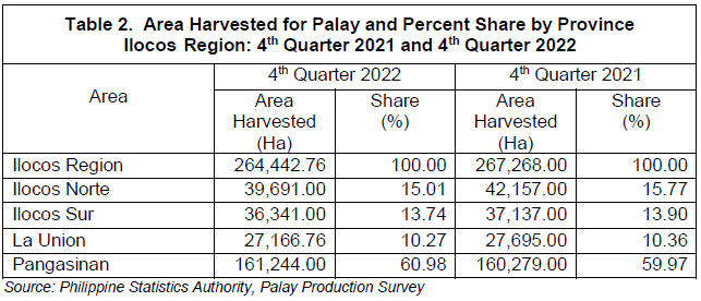 Table 2. Area Harvested for Palay and Percent Share by Province Ilocos Region 4th Quarter 2021 and 4th Quarter 2022