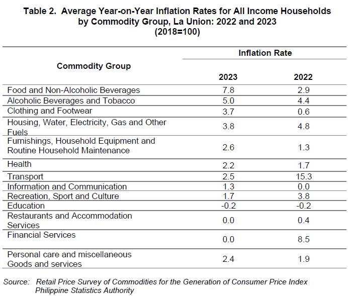 Table 2. Average Year-on-Year Inflation Rates for All Income Households by Commodity Group La Union 2022 and 2023 (2018=100)