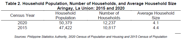 Table 2. Household Population, Number of Households, and Average Household Size Aringay, La Union 2015 and 2020