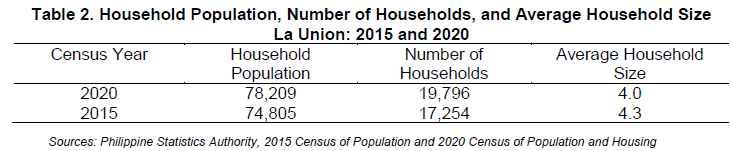 Table 2. Household Population, Number of Households, and Average Household Size Bauang, La Union 2015 and 2020