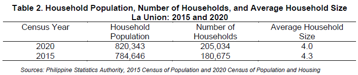 Table 2. Household Population, Number of Households, and Average Household Size La Union 2015 and 2020