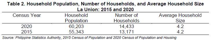 Table 2. Household Population, Number of Households, and Average Household Size La Union 2015 and 2020