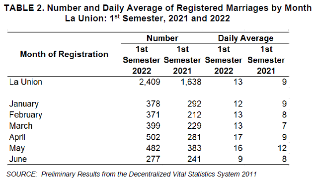 Table 2. Number and Daily Average of Registered Marriages by Month La Union 1st Semester, 2021 and 2022