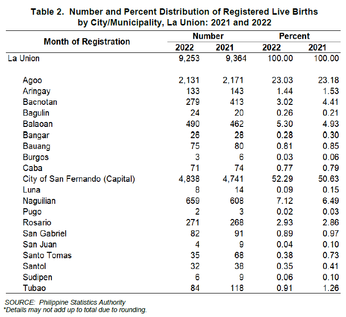 Table 2. Number and Percent Distribution of Registered Live Births by City Municipality La Union 2021 and 2022