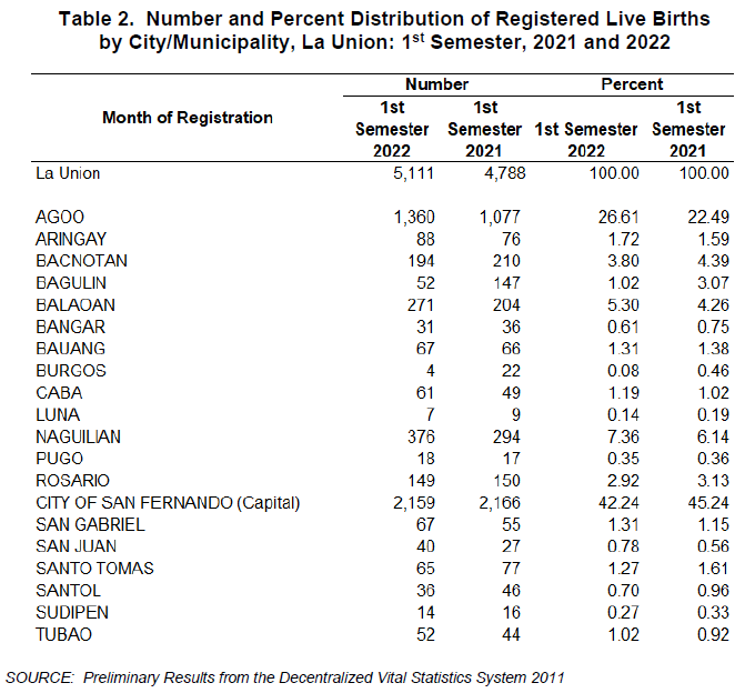 Table 2. Number and Percent Distribution of Registered Live Births by City Municipality, La Union 1st Semester, 2021 and 2022