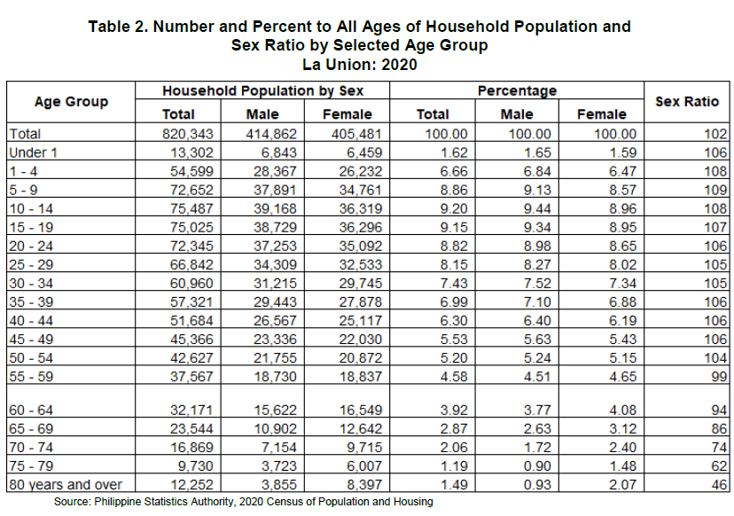 Table 2. Number and Percent to All Ages of Household Population and Sex Ratio by Selected Age Group La Union 2020