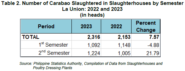 Table 2. Number of Carabao Slaughtered in Slaughterhouses by Semester La Union 2022 and 2023 (in heads)