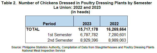 Table 2. Number of Chickens Dressed in Poultry Dressing Plants by Semester La Union 2022 and 2023