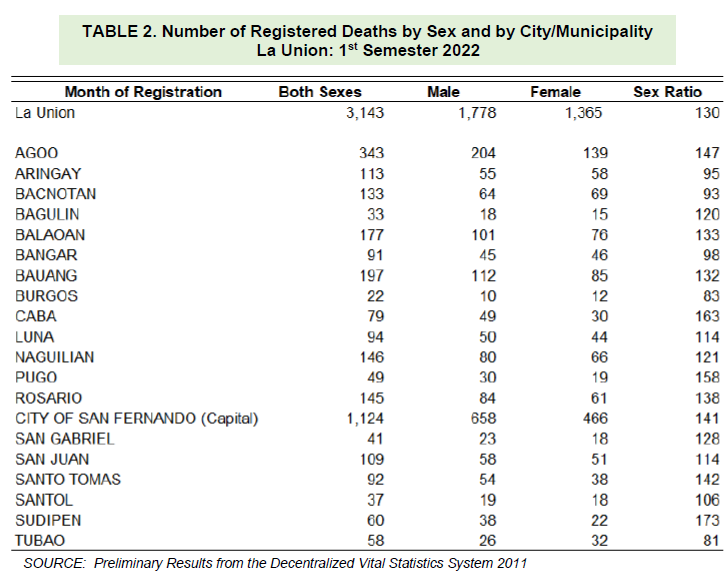 Table 2. Number of Registered Deaths by Sex and by City Municipality La Union 1st Semester 2022