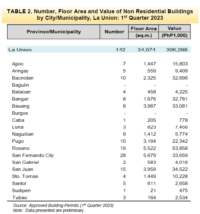 Table 2. Number, Floor Area and Value of Non Residential Buildings by City Municipality, La Union 1st Quarter 2023
