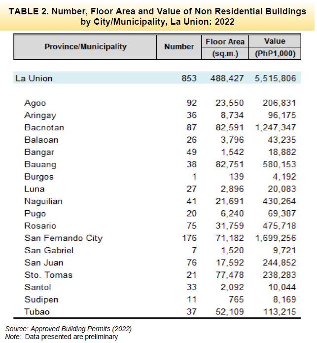 Table 2. Number, Floor Area and Value of Non Residential Buildings by City Municipality, La Union 2022