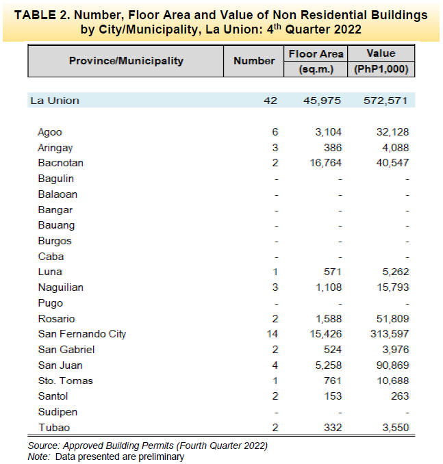 Table 2. Number, Floor Area and Value of Non Residential Buildings by City Municipality, La Union 4th Quarter 2022