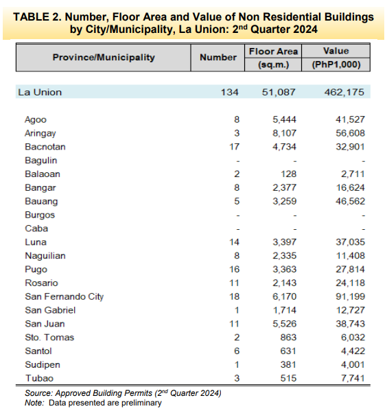 Table 2. Number, Floor Area and Value of Non Residential Buildings by City or Municipality, La Union 2nd Quarter 2024