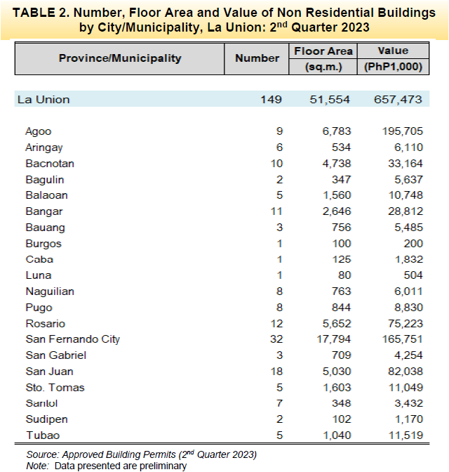 Table 2. Number, Floor Area and Value of Non Residential by City Municipality, La Union 2nd Quarter 2023