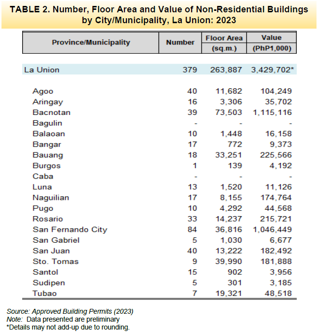 Table 2. Number, Floor Area and Value of Non-Residential Buildings by City Municipality, La Union 2023