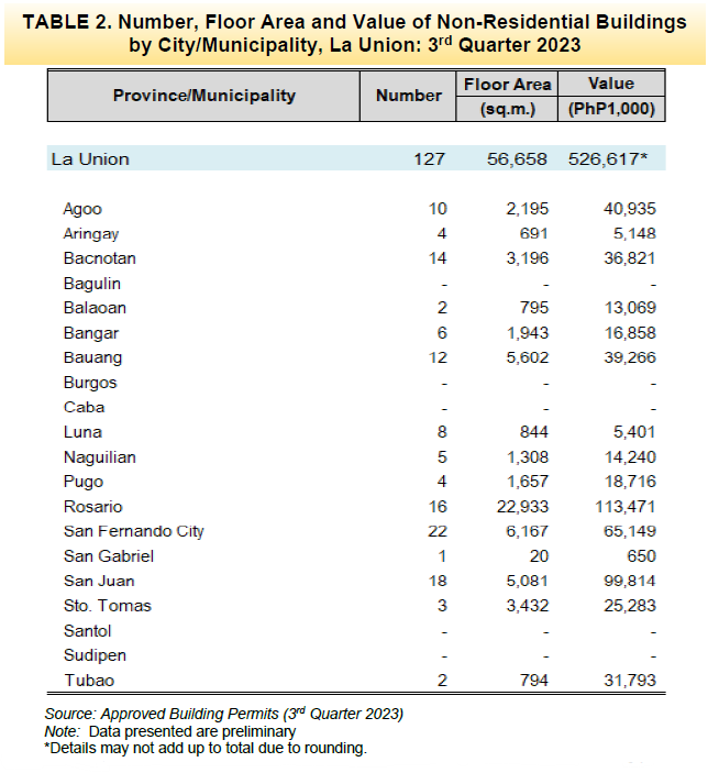 Table 2. Number, Floor Area and Value of Non-Residential Buildings by City Municipality, La Union 3rd Quarter 2023