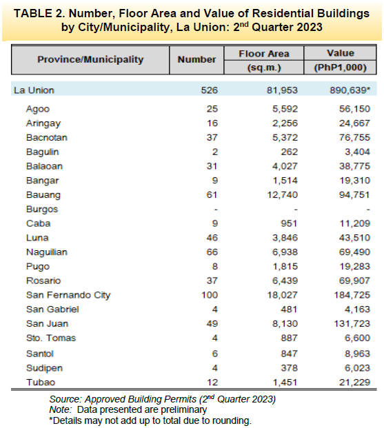 Table 2. Number, Floor Area and Value of Residential Buildings by City Municipality, La Union 2nd Quarter 2023