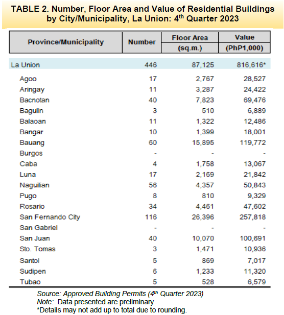 Table 2. Number, Floor Area and Value of Residential Buildings by City Municipality, La Union 4th Quarter 2023