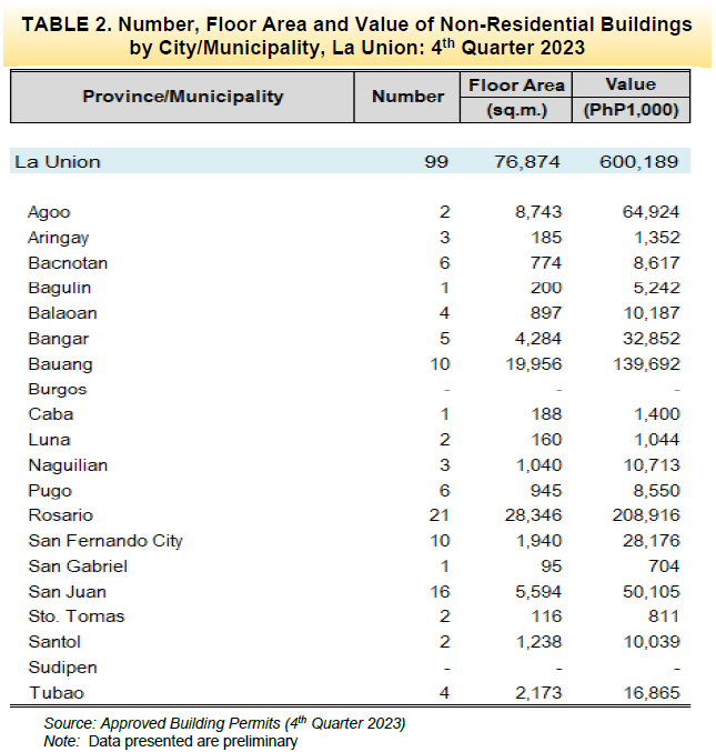 Table 2. Number, Floor Area and Value of Residential Buildings by City Municipality, La Union 4th Quarter 2023