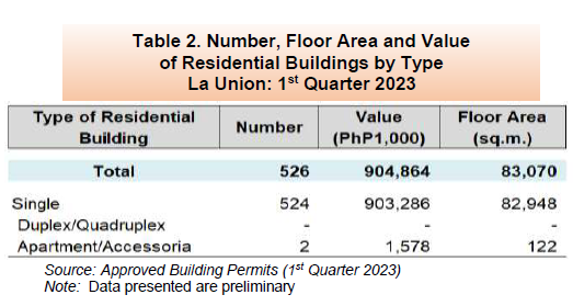 Table 2. Number, Floor Area and Value of Residential Buildings by Type La Union 1st Quarter 2023