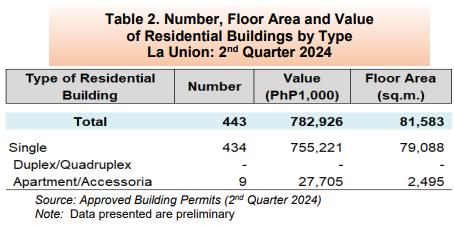 Table 2. Number, Floor Area and Value of Residential Buildings by Type La Union 2nd Quarter 2024