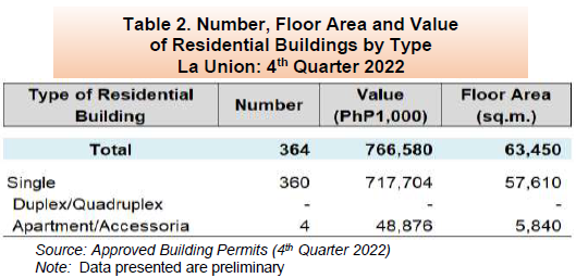 Table 2. Number, Floor Area and Value of Residential Buildings by Type La Union 4th Quarter 2022