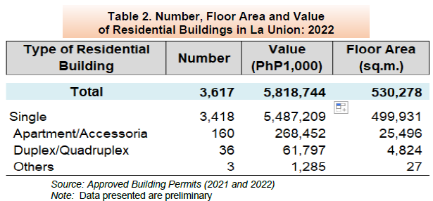 Table 2. Number, Floor Area and Value of Residential Buildings in La Union 2022