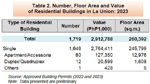 Table 2. Number, Floor Area and Value of Residential Buildings in La Union 2023